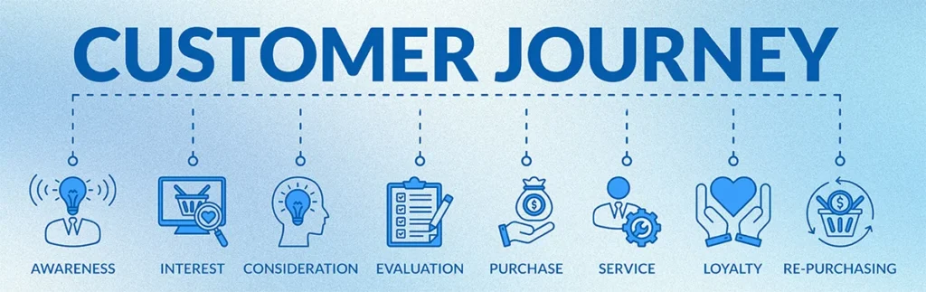 A diagram showing the customer's journey in content marketing